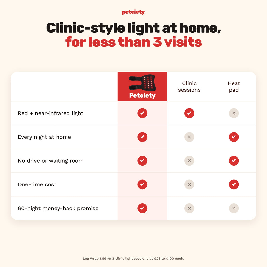 Petciety vs clinic sessions vs heat pad